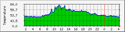 temperature_10.112.0.50 Traffic Graph