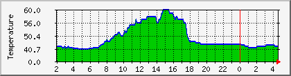 temperature_10.112.0.53 Traffic Graph