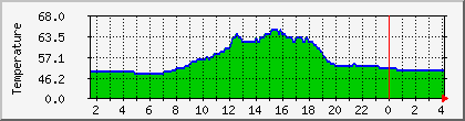 temperature_10.112.0.54 Traffic Graph