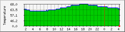 temperature_10.112.0.55 Traffic Graph