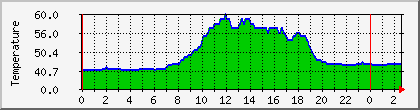 temperature_10.112.0.57 Traffic Graph