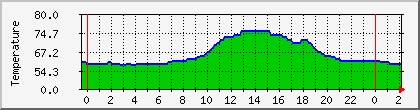 temperature_10.112.0.58 Traffic Graph