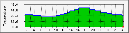 temperature_10.112.0.59 Traffic Graph