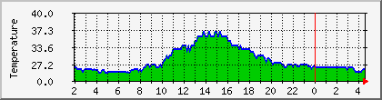temperature_10.112.0.62 Traffic Graph