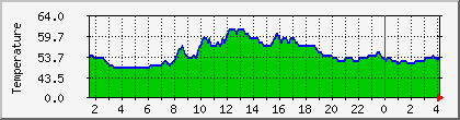 temperature_10.112.0.63 Traffic Graph