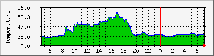 temperature_10.112.0.64 Traffic Graph