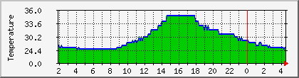 temperature_10.112.0.65 Traffic Graph