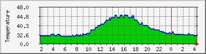 temperature_10.112.0.66 Traffic Graph