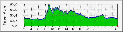 temperature_10.112.0.67 Traffic Graph