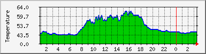 temperature_10.112.0.68 Traffic Graph