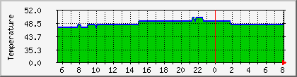 temperature_10.112.0.70 Traffic Graph