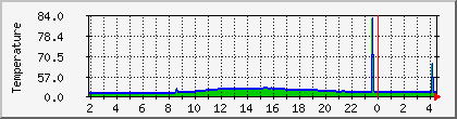 temperature_10.112.0.72 Traffic Graph