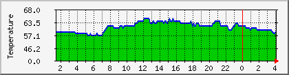 temperature_10.112.0.75 Traffic Graph