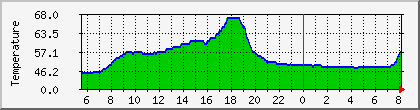 temperature_10.112.0.77 Traffic Graph