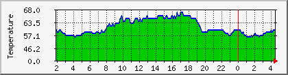 temperature_10.112.0.78 Traffic Graph