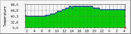 temperature_10.112.0.79 Traffic Graph