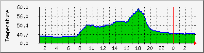 temperature_10.112.0.80 Traffic Graph