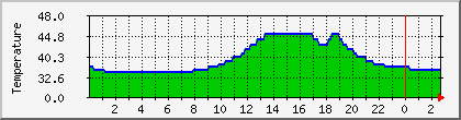temperature_10.112.0.81 Traffic Graph