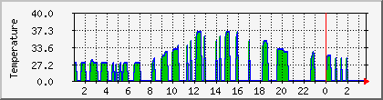 temperature_10.112.0.82 Traffic Graph