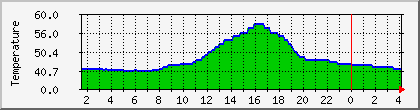 temperature_10.112.0.84 Traffic Graph