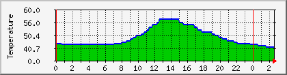 temperature_10.112.0.85 Traffic Graph