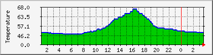 temperature_10.112.0.87 Traffic Graph
