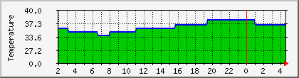 temperature_10.112.0.88 Traffic Graph