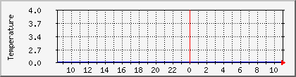 temperature_10.112.0.9 Traffic Graph