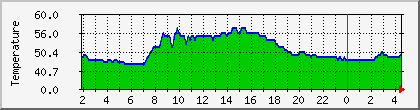 temperature_10.112.0.90 Traffic Graph