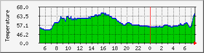 temperature_10.112.0.91 Traffic Graph