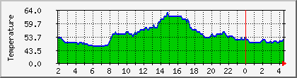 temperature_10.112.0.92 Traffic Graph
