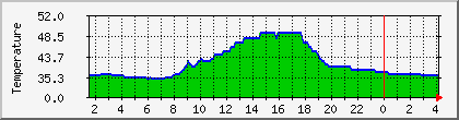 temperature_10.112.0.93 Traffic Graph