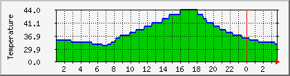 temperature_10.112.0.96 Traffic Graph