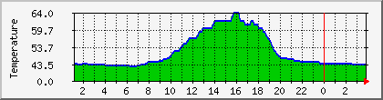 temperature_10.112.0.97 Traffic Graph