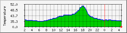 temperature_10.112.0.98 Traffic Graph