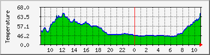 temperature_10.112.0.99 Traffic Graph