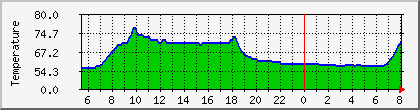 temperature_10.112.102.249 Traffic Graph