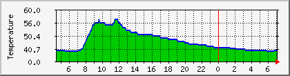 temperature_10.112.104.222 Traffic Graph