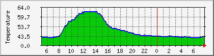 temperature_10.112.107.245 Traffic Graph
