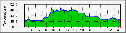 temperature_10.112.117.146 Traffic Graph