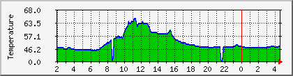 temperature_10.112.132.134 Traffic Graph