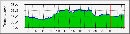 temperature_10.112.132.165 Traffic Graph
