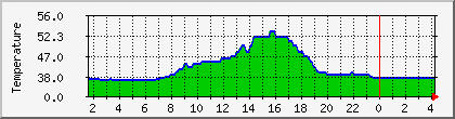 temperature_10.112.132.167 Traffic Graph