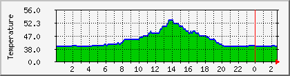 temperature_10.112.132.175 Traffic Graph