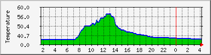 temperature_10.112.140.133 Traffic Graph