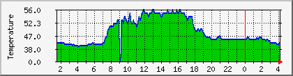 temperature_10.112.140.53 Traffic Graph