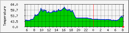 temperature_10.112.15.78 Traffic Graph