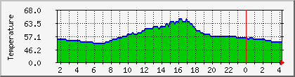 temperature_10.112.15.81 Traffic Graph