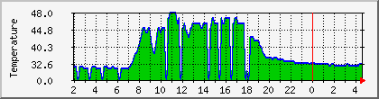 temperature_10.112.151.185 Traffic Graph