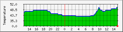 temperature_10.112.151.229 Traffic Graph